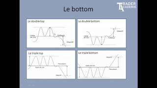 Initiation au chartisme 1 Bourse trading devises indices [upl. by Schear]