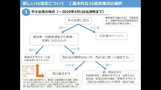 働き方改革実践編 新しい３６協定の提出のポイントについて [upl. by Annawyt]