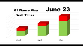 USCIS K1 Fiance Visa Processing times update 062323 [upl. by Rita]