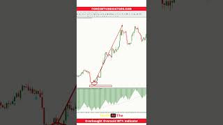 Overbought Oversold MT4 Indicator [upl. by Heer]