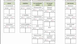 Income Statement amp Balance Sheet Template T Accounts Accounting List For IS [upl. by Niret]