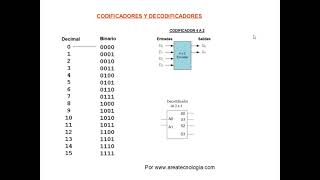 Codificadores y Decodificadores [upl. by Reyaht264]