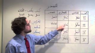 Arabic Grammar The maSdar Verbal Noun Part 2 Derived Forms IIV المصدر [upl. by Derina]