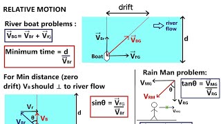 Motion in a plane class 11 Jee formula  Kinematics in 2D  IITJee Neet [upl. by Rosalinda25]