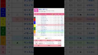 中山競馬場 第7レース 1勝馬 を予想します 競馬 予想 競馬予想 買い目 中山競馬 中山競馬場 jra 第7レース [upl. by Georgina]