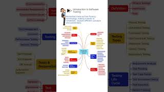 Mindmaps Part1 Introduction to Software TestingLearn On The Go [upl. by Lucier294]