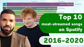 Top 10 Most Streamed Songs on Spotify 20162020 [upl. by Marder]