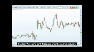 Come fare Trading con la Forchetta di Andrew HD [upl. by Notsuoh]