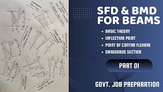 SFD BMD for Beams in Bangla Part 01 [upl. by Rick372]