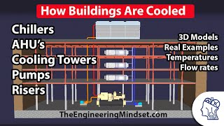 How a Chiller Cooling Tower and Air Handling Unit work together [upl. by Arriek889]