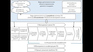 ГОСТ IEC 623042022 «Изделия медицинские Программное обеспечение Процессы жизненного цикла» [upl. by Vallie]