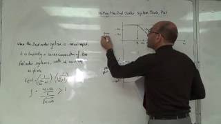 Plotting the Bode Plot for a Second Order OverDamped System 2072016 [upl. by Hayidah584]