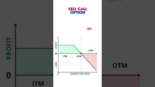 Selling CALL options Options trading strategies [upl. by Eirrehc]