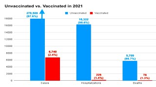 Vaccinated vs Unvaccinated Cases Death Rate and Hospitalization [upl. by Bluefield]