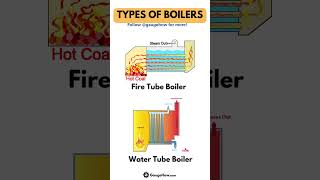 2 Types of Boilers [upl. by Ahcsas]