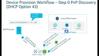 Network Device Onboarding switching C9300 using Plug and Play PnP with Cisco DNA Center [upl. by Silvia]