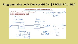 321 Programmable Logic Devices PLDs  PROM  PAL  PLA  Combinational Circuits  తెలుగు [upl. by Eiramllij]