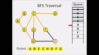 Breadth First Search BFS Traversal [upl. by Frost]