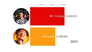 UR · Cristiano Ronaldo vs Live Speedy  Subscriber Count History 20212024 [upl. by Frasch488]