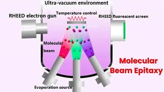 Introduction to Molecular Beam Epitaxy MBEll Fundamentals and Applications Lecture Part 1 [upl. by Swetiana349]