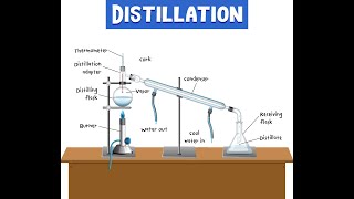 DISTILLATION DEFINITION COMPLETE PROCESS OF DIDTILLATION DIAGRAM OF DISTILLATION jhwconcepts711 [upl. by Cohe]