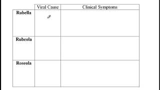 USMLE ACE Video 83 Rubella Rubeola Roseola [upl. by Myrta]