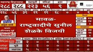 Sunil Shelke Win Maval Vidhansabha  Maharashtra Election RESULT  Vidhan Sabha 2024 ABP MAJHA [upl. by Gnuhp]