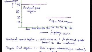 Infrared Spectra as Finger Print IR Spectrum is known as Finger Print [upl. by Anivid]