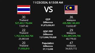 Thailand vs Malaysia  GDP  GDP PPP  Population [upl. by Jeffcott]