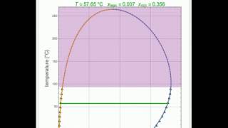 LiquidLiquid Equilibrium for the 1ButanolWater System [upl. by Neyu]