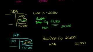 Aging Method for estimating Uncollectible Accounts [upl. by Ling195]