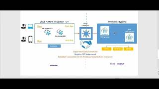 05  CPI  External System API to SAP thru ODATA  Cloud Connector  BTP [upl. by Chuch981]