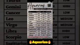 Aquarius zodiac sign compatibility with all the zodiac signs  Aries ♈️ sign to Pisces ♓️ sign 2023 [upl. by Clerc]