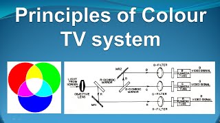 Principle of Colour TV system [upl. by Ymled]