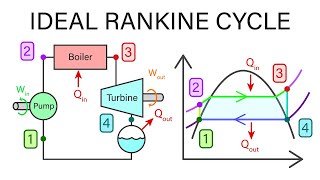 Mechanical Engineering Thermodynamics  Lec 19 pt 2 of 5 Ideal Rankine Cycle [upl. by Oicirbaf]