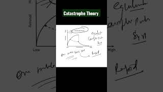 Catastrophe Theoryshorts equilibrium stability theory microeconomics application study note [upl. by Notgnihsaw]