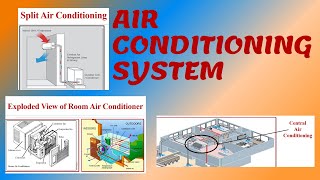 AIR CONDITIONING SYSTEMS HINDI  Types Of Air Conditioning IN HINDI  AIR CONDITIONING PROCESS [upl. by Manard]