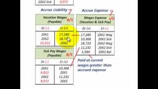 Current Liabilities Accounting Compensated Absences Employee Vacation Sickness amp Holiday Pay [upl. by Theola571]