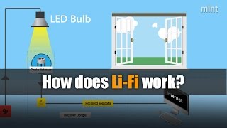 How does LiFi work [upl. by Carisa]