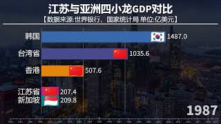 江蘇省與亞洲四小龍 GDP 對比，江蘇經濟追上韓國了嗎？ [upl. by Feola]