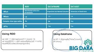 RDD vs Dataframe vs Dataset [upl. by Barbour]