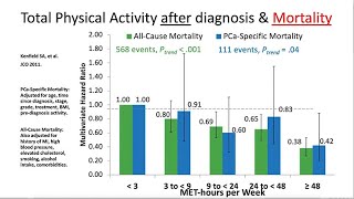 Diet and Exercise as Part of Your Prostate Cancer Treatment Plan  2021 Prostate Cancer Conference [upl. by Sehguh956]