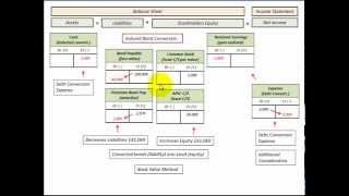 Converitble Bonds Induced Conversion Thru Extra Cash Paid Book Value Method [upl. by Stinson]