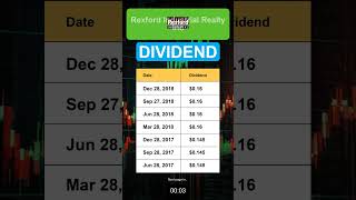 REXR Rexford Industrial Realty Inc Dividend History [upl. by Anazraf231]