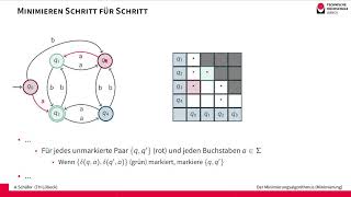 Minimierung deterministischer endlicher Automaten [upl. by Hedelman]