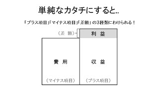 【財務諸表】損益計算書（PL）とは何か （動画ver1） [upl. by Teirrah884]