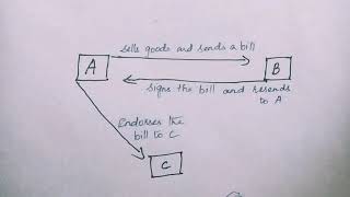 Negotiable Instruments Meaning Definition And Characteristics [upl. by Anagrom332]