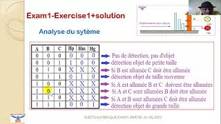 Electronique numérique Examen1Exercice1  logique combinatoire [upl. by Aroc]