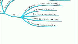 ACCA FR Lecture 15 Financial Instruments I Recap [upl. by Hime189]