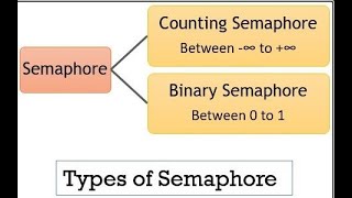 Semaphore in Operating System in Hindi  Counting Semaphore  Binary Semaphore [upl. by Hortense]